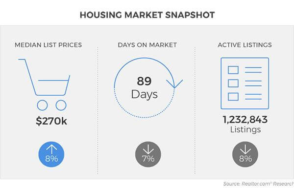 Housing Market Snapshot