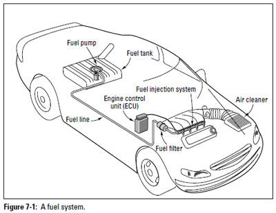 Figure 7-1: A fuel system.