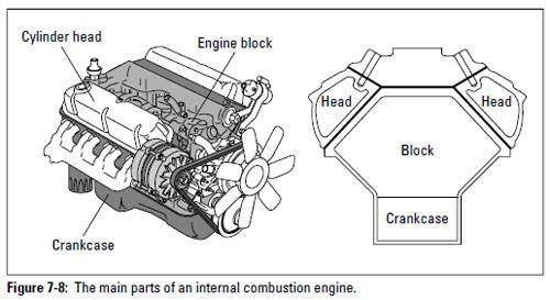 Figure 7-8: The main parts of an internal combustion engine.