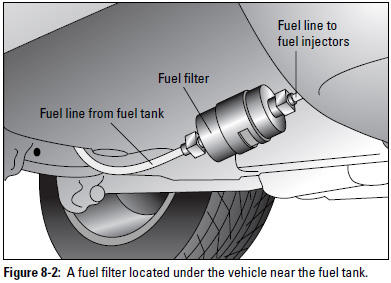 Figure 8-2: A fuel filter located under the vehicle near the fuel tank.