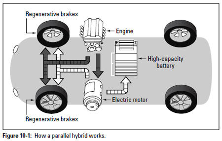 Figure 10-1: How a parallel hybrid works.
