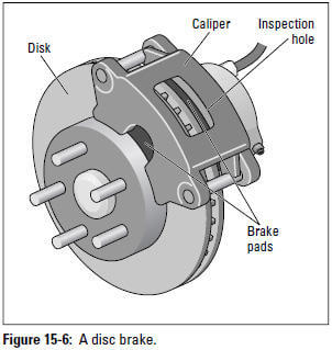 Figure 15-6: A disc brake.