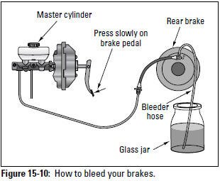 Figure 15-10: How to bleed your brakes.