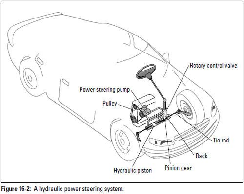 Figure 16-2: A hydraulic power steering system.