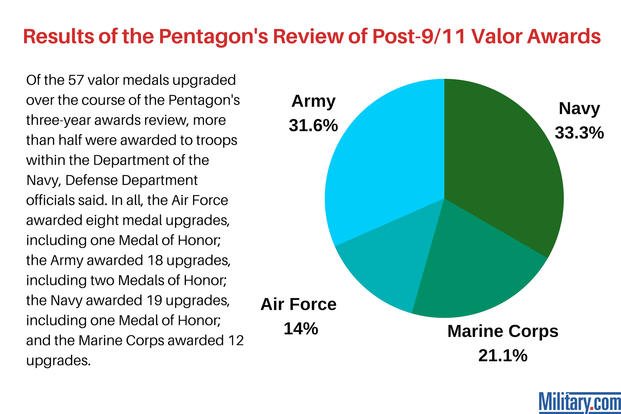 (Valor Medal Upgrades by Service/Military.com)