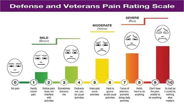 The Department of Defense launched a pain rating scale for use in hospitals to better assess pain in patients. (Courtesy graphic)