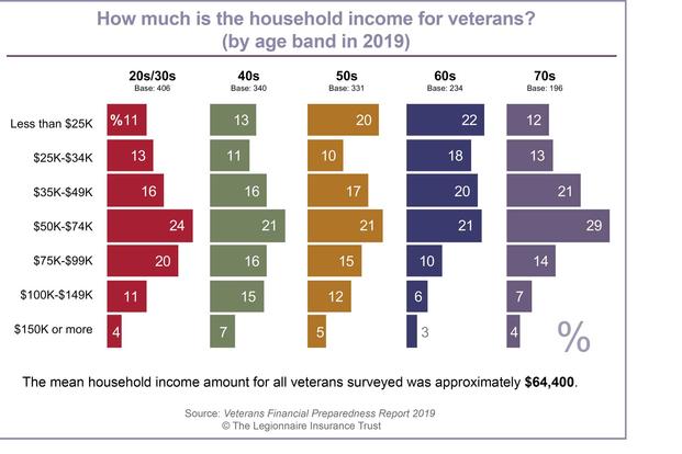 Chart breaking down veteran household incomes for 2019