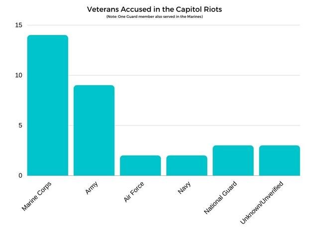 Chart shows the military services represented among veterans arrested in the Jan. 6 U.S. Capitol riot.
