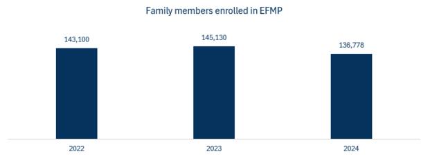 EFMP families enrolled in 2022, 2023 and 2024. Source: militaryonesource.mil