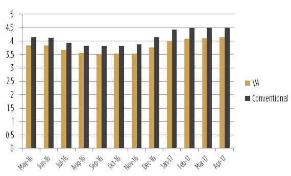 VA and Conventional Mortgage Interest Rates Comparison