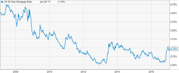 Figure 1 (10 Year Mortgage Interest Rates)