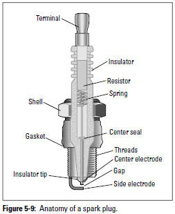 Figure 5-9: Anatomy of a spark plug.