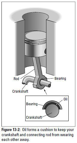 Figure 13-2: Oil forms a cushion to keep your crankshaft and connecting rod from wearing each other away.