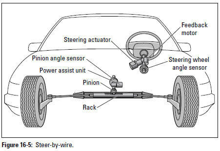 Figure 16-5: Steer-by-wire.